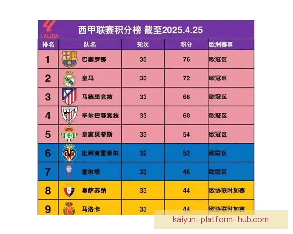 巴萨领先皇马七分稳居榜首 西班牙人连败十三轮难寻胜绩